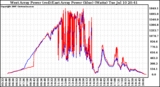 Solar PV/Inverter Performance Photovoltaic Panel Power Output