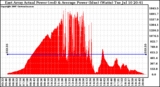 Solar PV/Inverter Performance East Array Actual & Average Power Output