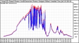 Solar PV/Inverter Performance PV Panel Power Output & Inverter Power Output