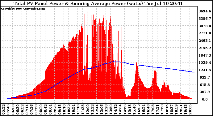 Solar PV/Inverter Performance Total PV Panel & Running Average Power Output