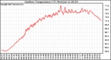 Solar PV/Inverter Performance Outdoor Temperature