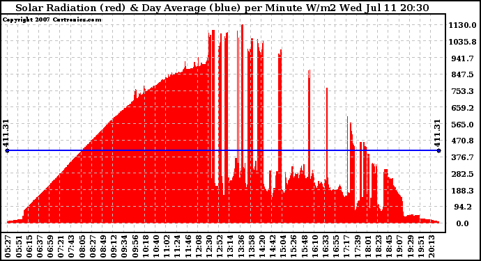 Solar PV/Inverter Performance Solar Radiation & Day Average per Minute