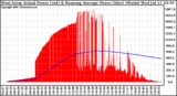 Solar PV/Inverter Performance West Array Actual & Running Average Power Output