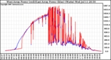 Solar PV/Inverter Performance Photovoltaic Panel Power Output