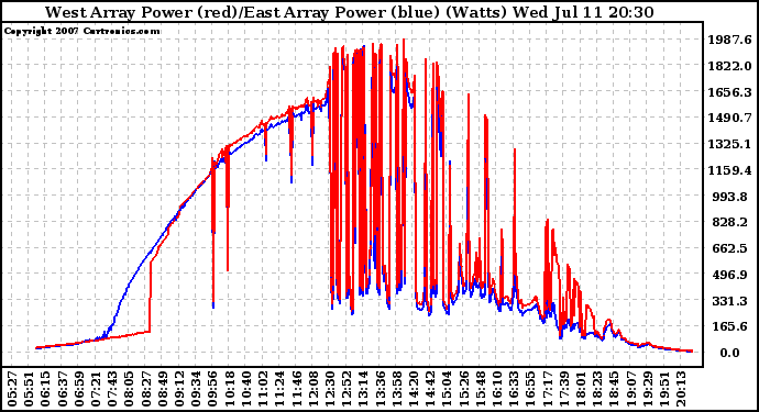 Solar PV/Inverter Performance Photovoltaic Panel Power Output