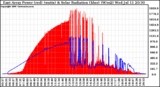 Solar PV/Inverter Performance East Array Power Output & Solar Radiation