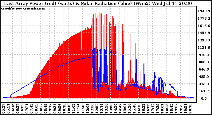 Solar PV/Inverter Performance East Array Power Output & Solar Radiation