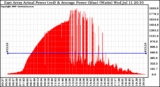 Solar PV/Inverter Performance East Array Actual & Average Power Output