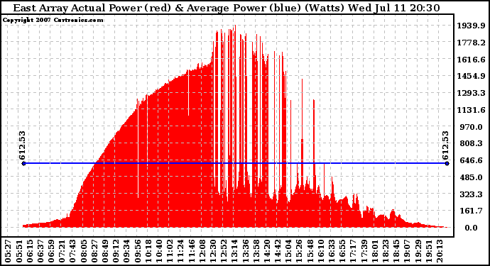 Solar PV/Inverter Performance East Array Actual & Average Power Output