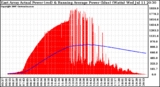 Solar PV/Inverter Performance East Array Actual & Running Average Power Output