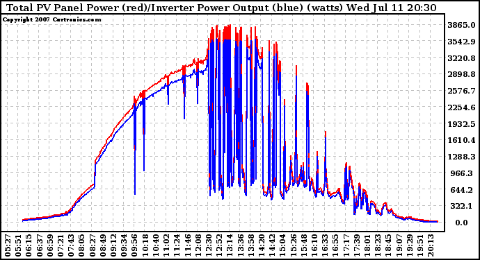 Solar PV/Inverter Performance PV Panel Power Output & Inverter Power Output