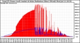 Solar PV/Inverter Performance Total PV Panel Power Output & Solar Radiation