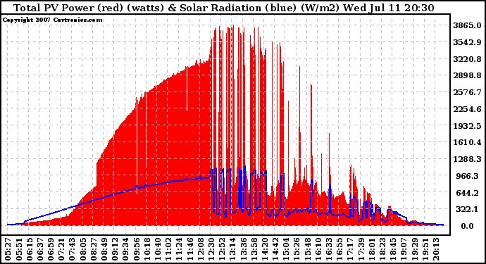 Solar PV/Inverter Performance Total PV Panel Power Output & Solar Radiation