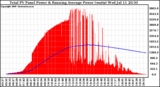 Solar PV/Inverter Performance Total PV Panel & Running Average Power Output