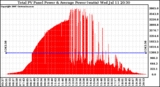 Solar PV/Inverter Performance Total PV Panel Power Output