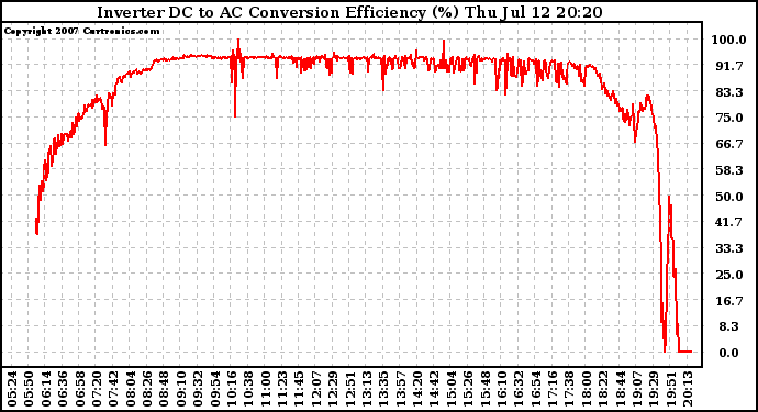 Solar PV/Inverter Performance Inverter DC to AC Conversion Efficiency