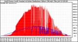 Solar PV/Inverter Performance Grid Power & Solar Radiation