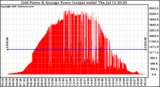 Solar PV/Inverter Performance Inverter Power Output