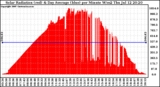 Solar PV/Inverter Performance Solar Radiation & Day Average per Minute