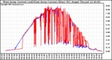 Solar PV/Inverter Performance Photovoltaic Panel Current Output