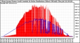 Solar PV/Inverter Performance West Array Power Output & Solar Radiation