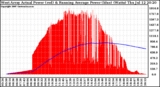 Solar PV/Inverter Performance West Array Actual & Running Average Power Output