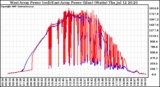 Solar PV/Inverter Performance Photovoltaic Panel Power Output