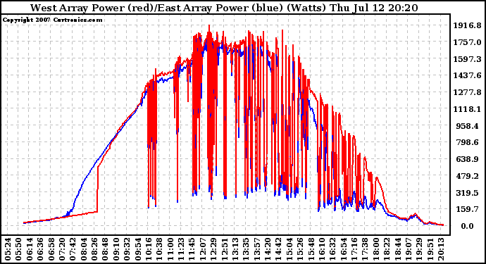 Solar PV/Inverter Performance Photovoltaic Panel Power Output