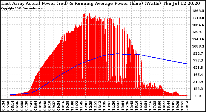 Solar PV/Inverter Performance East Array Actual & Running Average Power Output