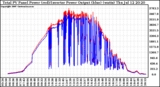 Solar PV/Inverter Performance PV Panel Power Output & Inverter Power Output