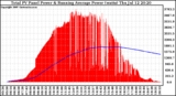 Solar PV/Inverter Performance Total PV Panel & Running Average Power Output