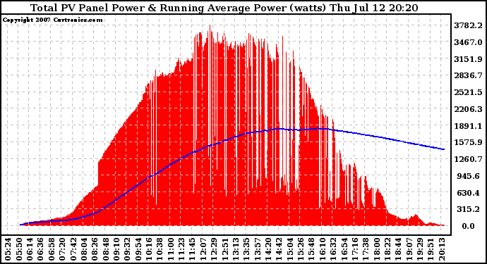 Solar PV/Inverter Performance Total PV Panel & Running Average Power Output