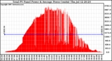 Solar PV/Inverter Performance Total PV Panel Power Output