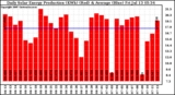 Solar PV/Inverter Performance Daily Solar Energy Production