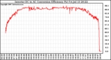 Solar PV/Inverter Performance Inverter DC to AC Conversion Efficiency