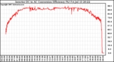 Solar PV/Inverter Performance Inverter DC to AC Conversion Efficiency