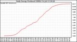 Solar PV/Inverter Performance Daily Energy Production