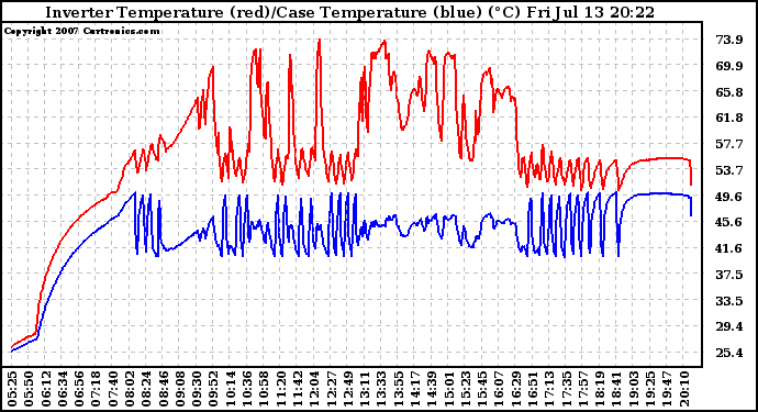 Solar PV/Inverter Performance Inverter Operating Temperature