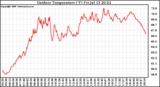 Solar PV/Inverter Performance Outdoor Temperature