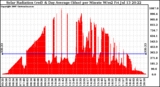 Solar PV/Inverter Performance Solar Radiation & Day Average per Minute