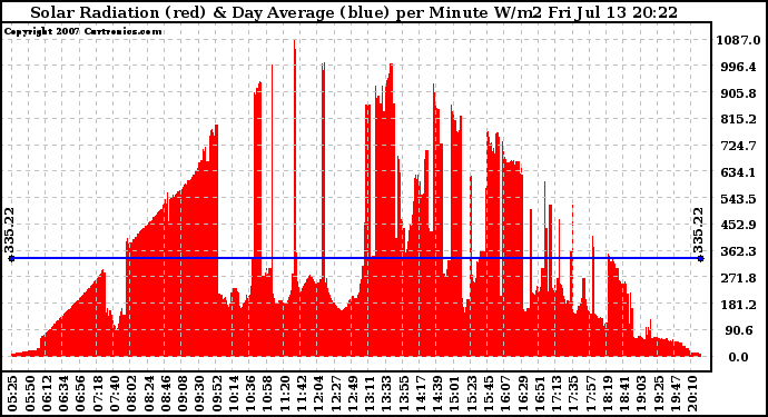 Solar PV/Inverter Performance Solar Radiation & Day Average per Minute