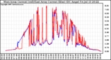 Solar PV/Inverter Performance Photovoltaic Panel Current Output