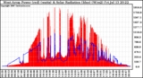 Solar PV/Inverter Performance West Array Power Output & Solar Radiation