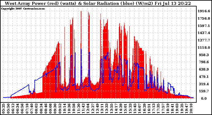 Solar PV/Inverter Performance West Array Power Output & Solar Radiation