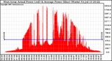 Solar PV/Inverter Performance West Array Actual & Average Power Output