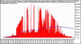 Solar PV/Inverter Performance West Array Actual & Running Average Power Output