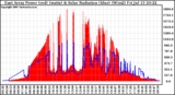 Solar PV/Inverter Performance East Array Power Output & Solar Radiation