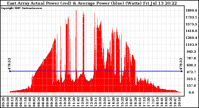 Solar PV/Inverter Performance East Array Actual & Average Power Output