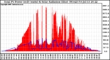 Solar PV/Inverter Performance Total PV Panel Power Output & Solar Radiation