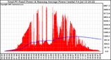 Solar PV/Inverter Performance Total PV Panel & Running Average Power Output